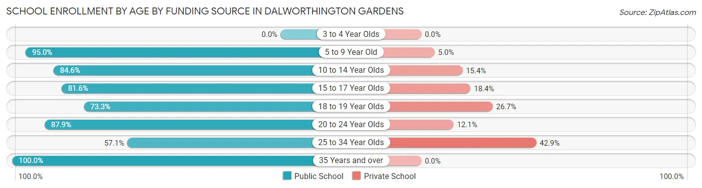 School Enrollment by Age by Funding Source in Dalworthington Gardens