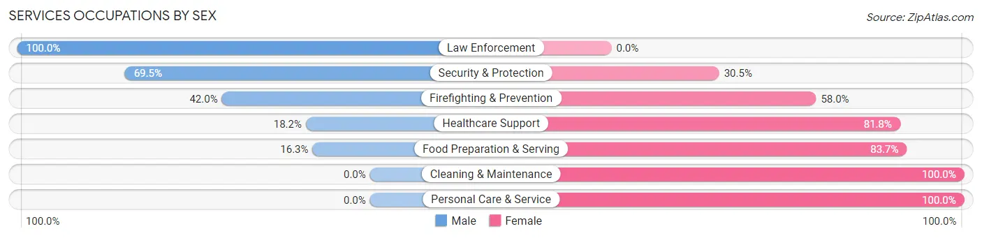 Services Occupations by Sex in Dalworthington Gardens