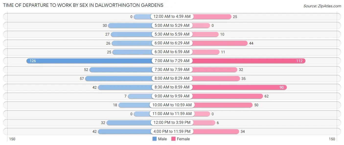 Time of Departure to Work by Sex in Dalworthington Gardens