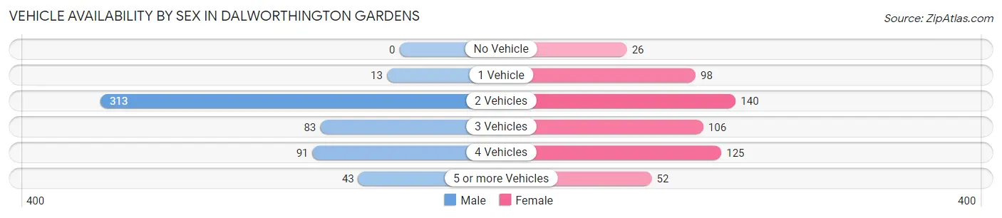 Vehicle Availability by Sex in Dalworthington Gardens