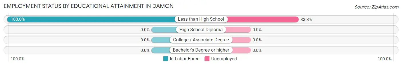 Employment Status by Educational Attainment in Damon