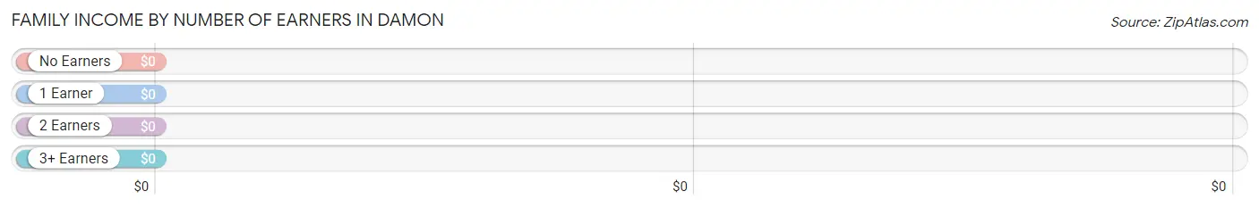 Family Income by Number of Earners in Damon