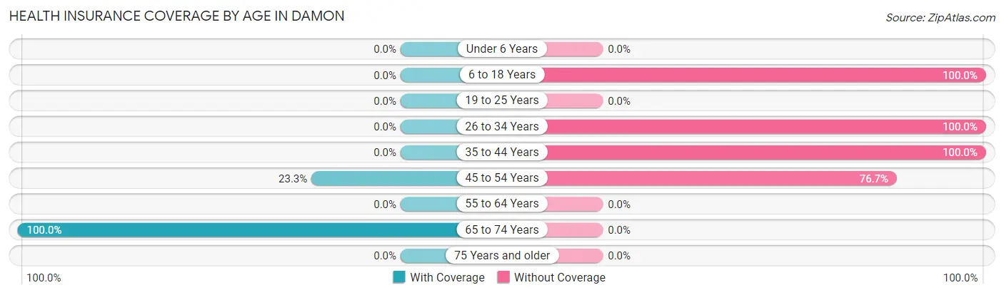 Health Insurance Coverage by Age in Damon