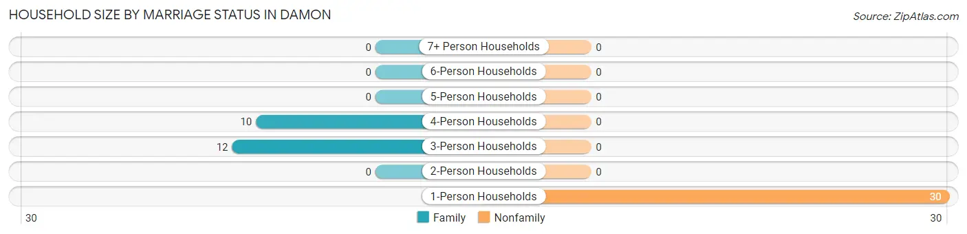 Household Size by Marriage Status in Damon