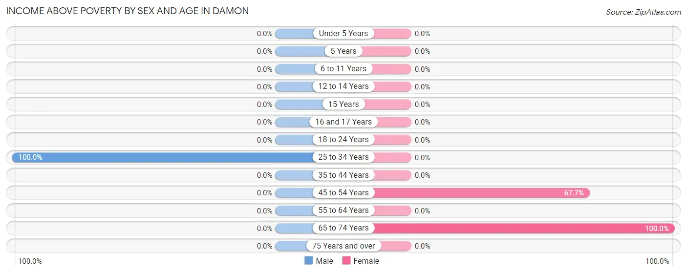 Income Above Poverty by Sex and Age in Damon