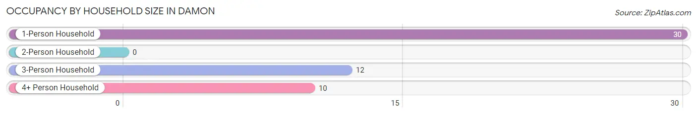 Occupancy by Household Size in Damon