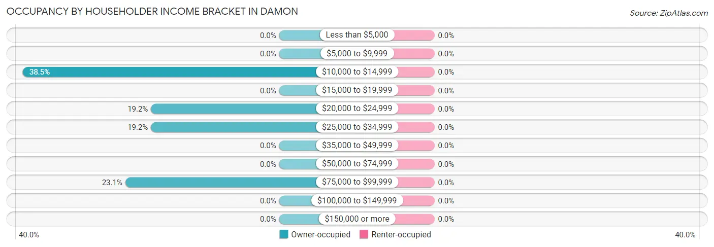 Occupancy by Householder Income Bracket in Damon