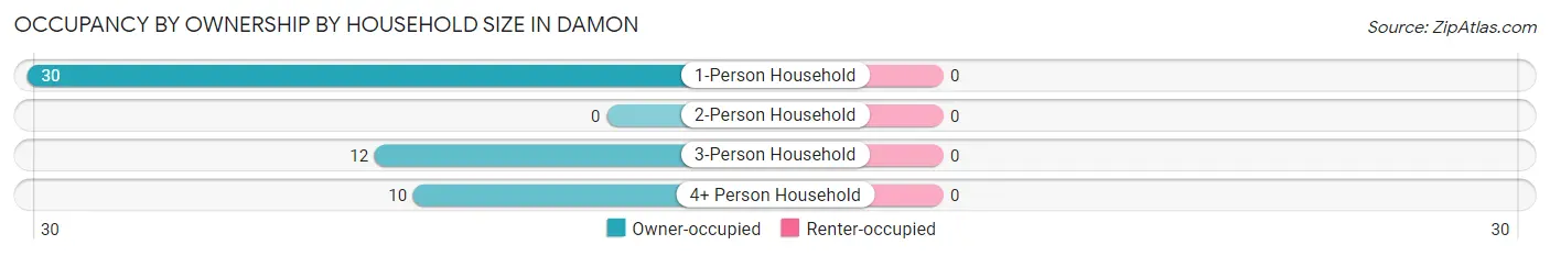 Occupancy by Ownership by Household Size in Damon