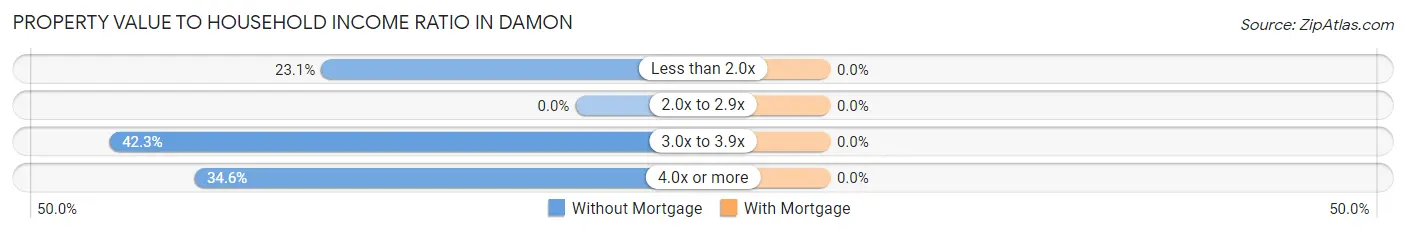 Property Value to Household Income Ratio in Damon