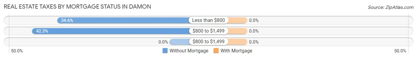 Real Estate Taxes by Mortgage Status in Damon