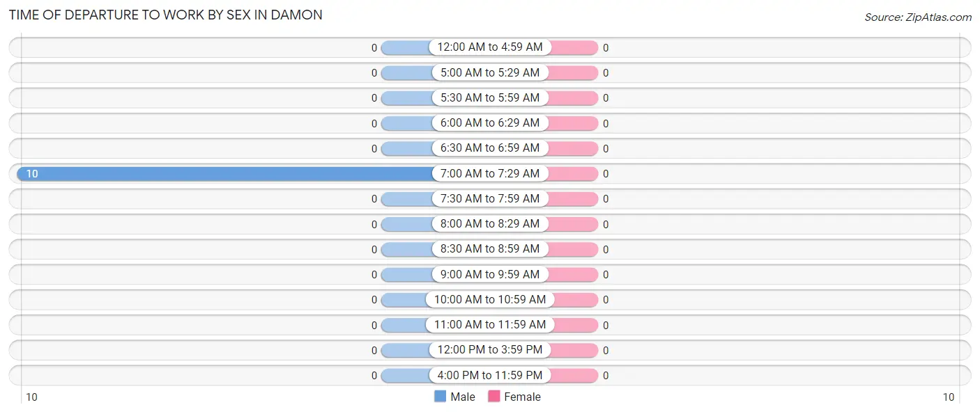 Time of Departure to Work by Sex in Damon