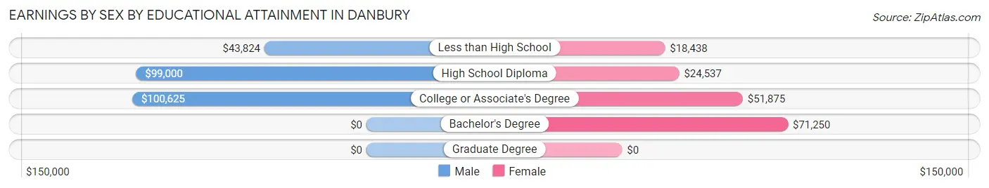 Earnings by Sex by Educational Attainment in Danbury
