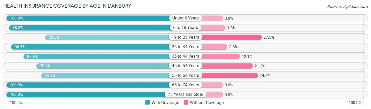Health Insurance Coverage by Age in Danbury