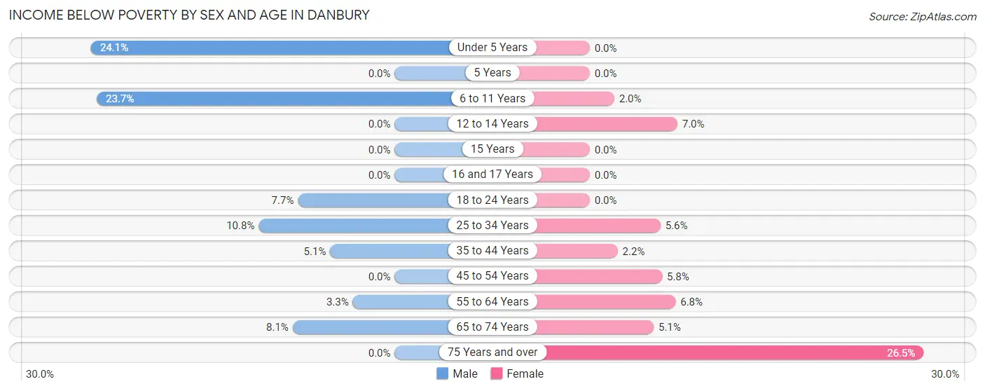 Income Below Poverty by Sex and Age in Danbury