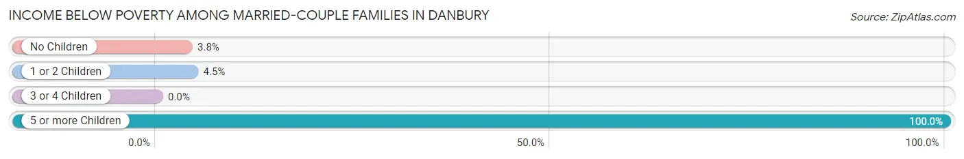 Income Below Poverty Among Married-Couple Families in Danbury