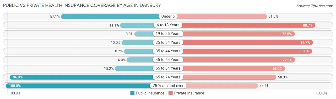 Public vs Private Health Insurance Coverage by Age in Danbury