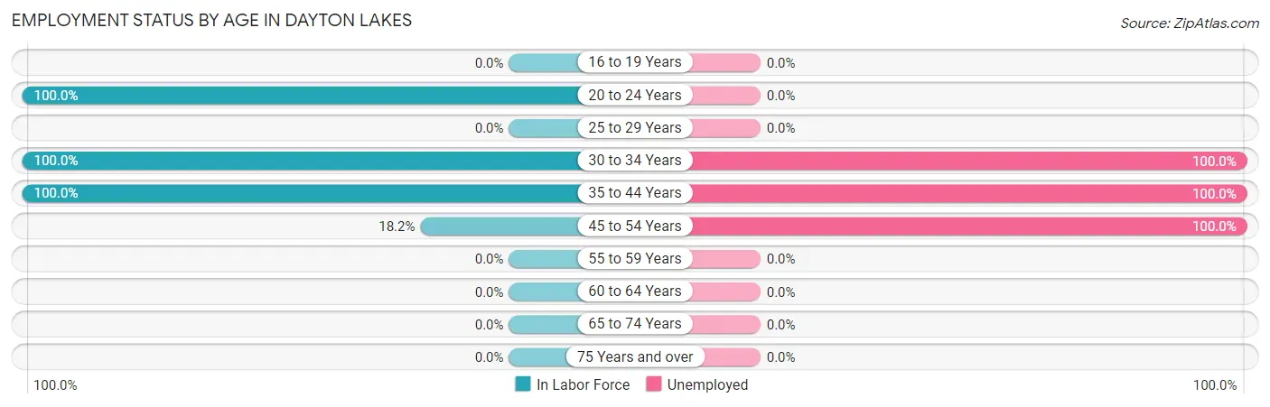 Employment Status by Age in Dayton Lakes