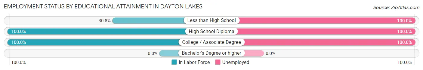 Employment Status by Educational Attainment in Dayton Lakes