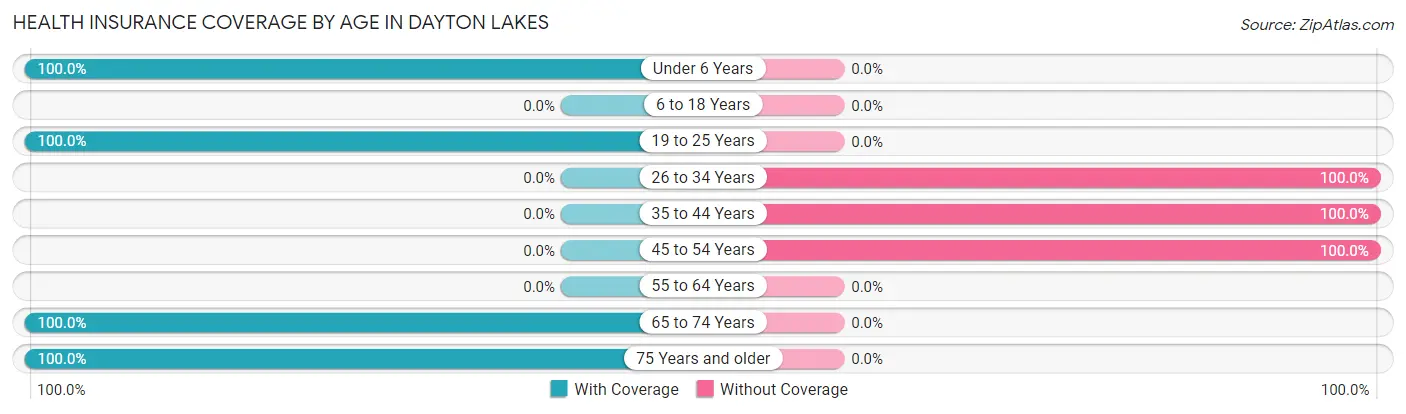 Health Insurance Coverage by Age in Dayton Lakes