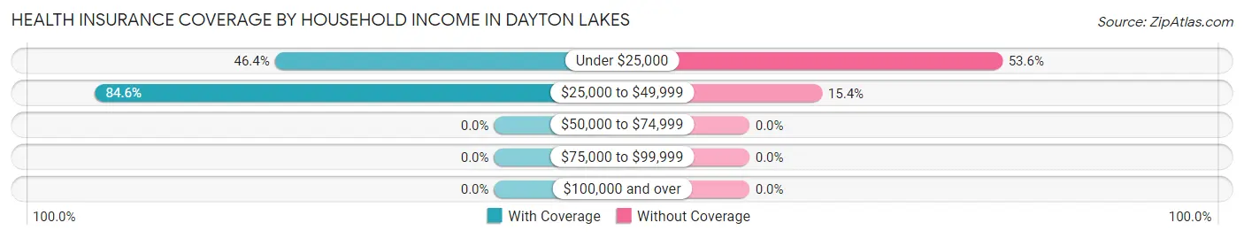 Health Insurance Coverage by Household Income in Dayton Lakes