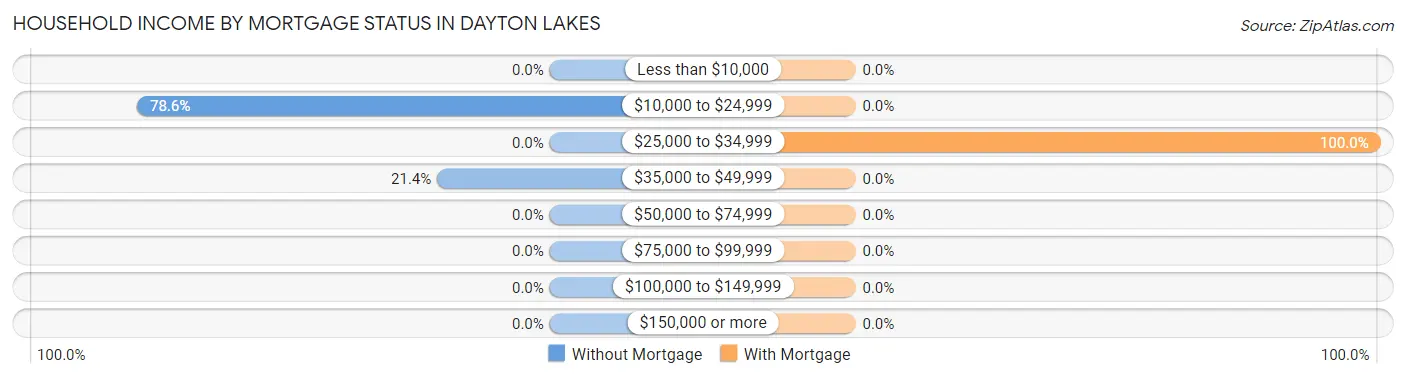 Household Income by Mortgage Status in Dayton Lakes