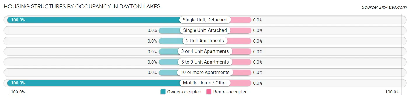 Housing Structures by Occupancy in Dayton Lakes