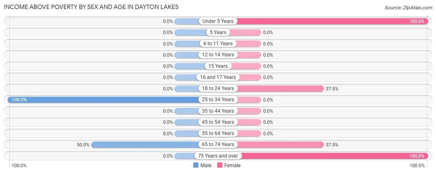 Income Above Poverty by Sex and Age in Dayton Lakes