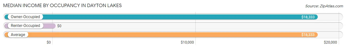 Median Income by Occupancy in Dayton Lakes