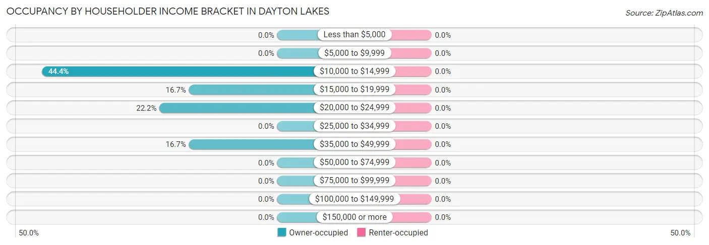 Occupancy by Householder Income Bracket in Dayton Lakes