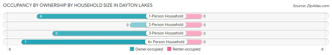 Occupancy by Ownership by Household Size in Dayton Lakes
