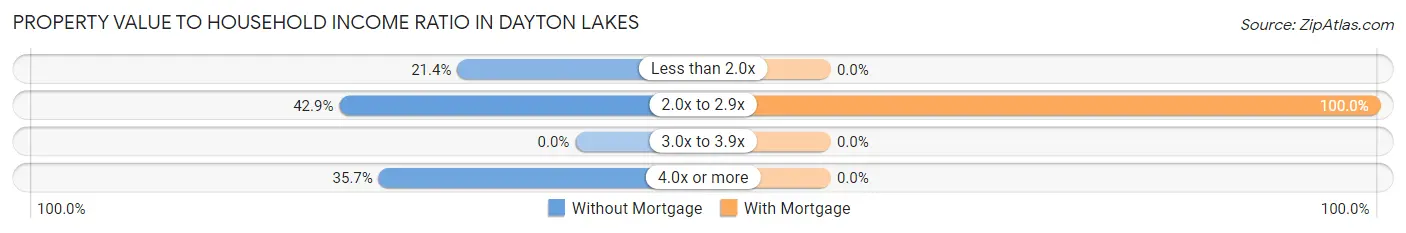 Property Value to Household Income Ratio in Dayton Lakes