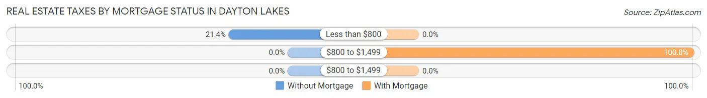 Real Estate Taxes by Mortgage Status in Dayton Lakes