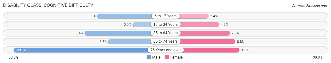 Disability in Dayton: <span>Cognitive Difficulty</span>