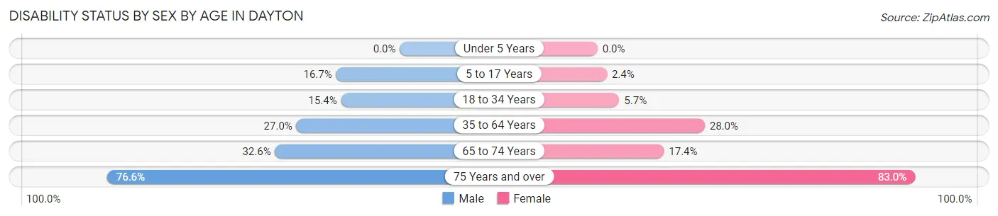 Disability Status by Sex by Age in Dayton