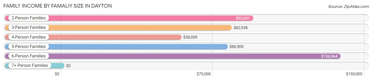 Family Income by Famaliy Size in Dayton