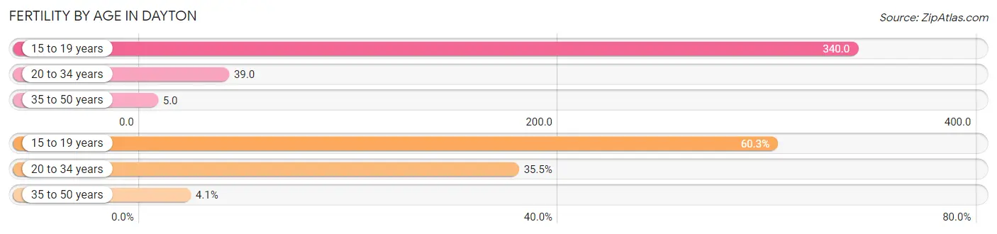 Female Fertility by Age in Dayton