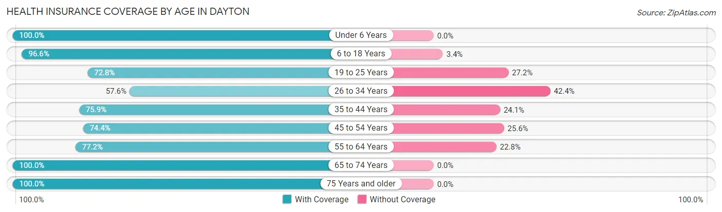 Health Insurance Coverage by Age in Dayton