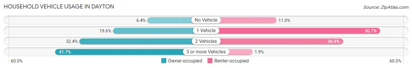 Household Vehicle Usage in Dayton