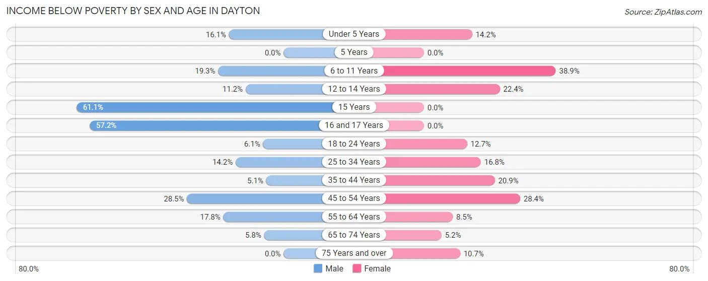 Income Below Poverty by Sex and Age in Dayton