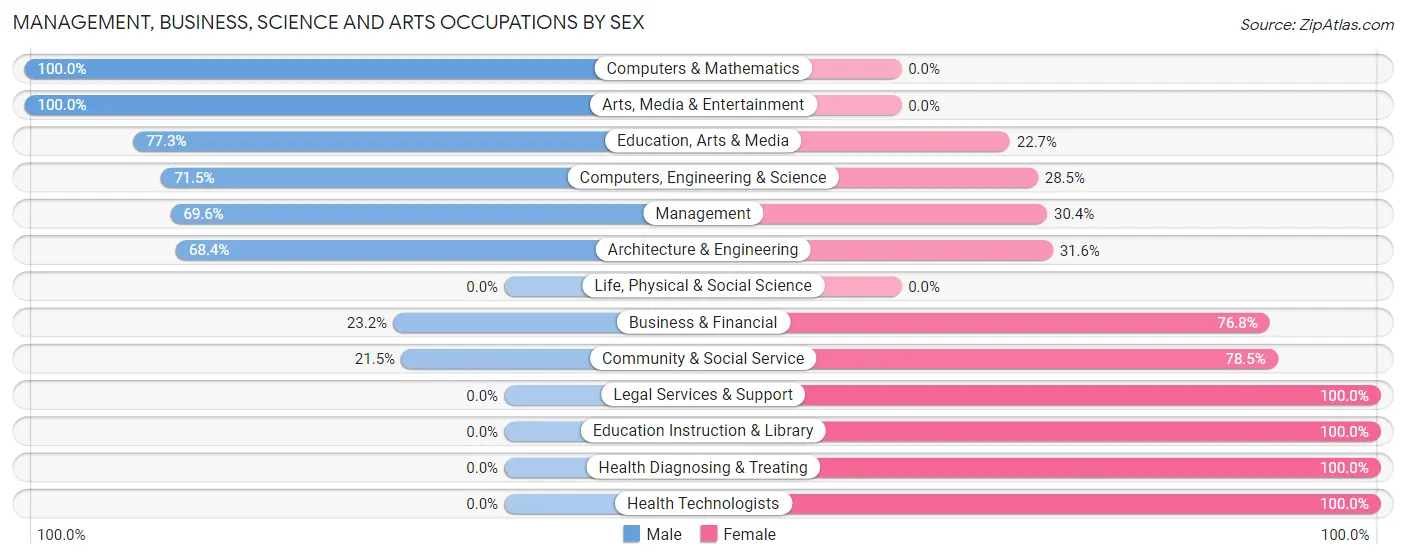 Management, Business, Science and Arts Occupations by Sex in Dayton