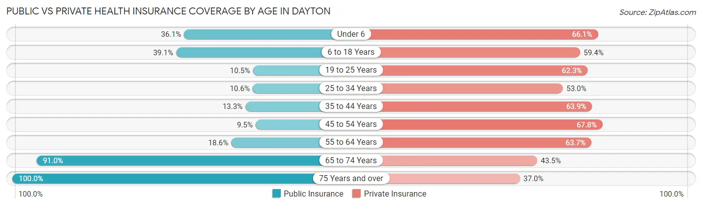 Public vs Private Health Insurance Coverage by Age in Dayton