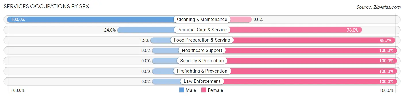 Services Occupations by Sex in Dayton