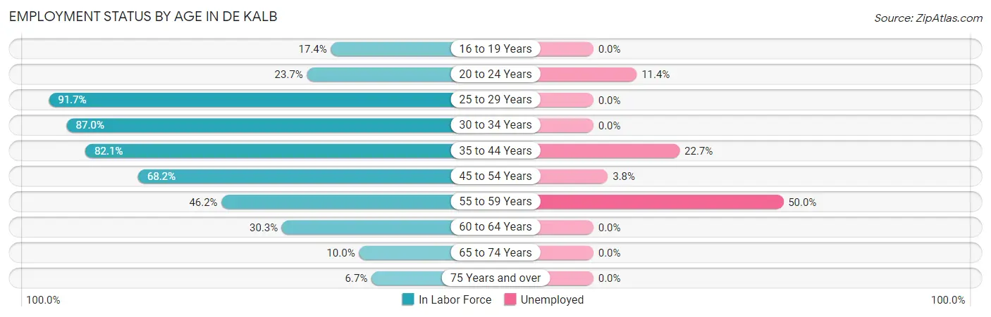 Employment Status by Age in De Kalb