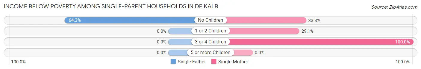 Income Below Poverty Among Single-Parent Households in De Kalb