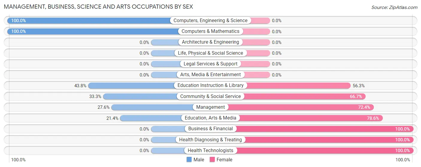Management, Business, Science and Arts Occupations by Sex in De Kalb