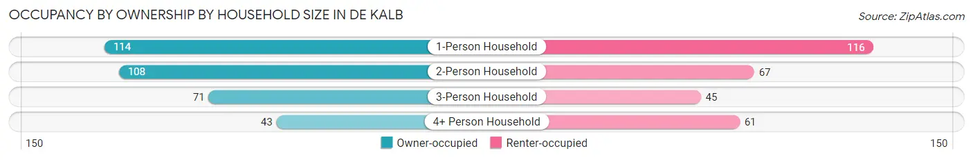 Occupancy by Ownership by Household Size in De Kalb