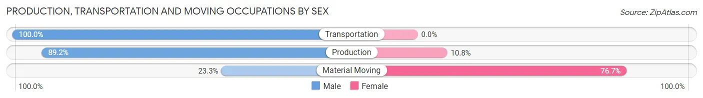 Production, Transportation and Moving Occupations by Sex in De Kalb