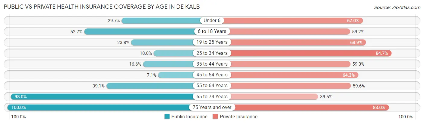 Public vs Private Health Insurance Coverage by Age in De Kalb
