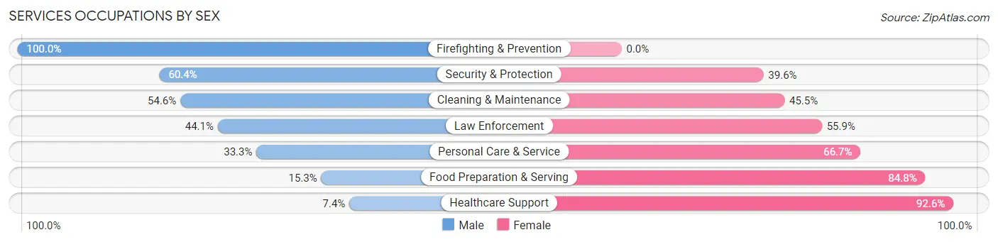 Services Occupations by Sex in De Kalb