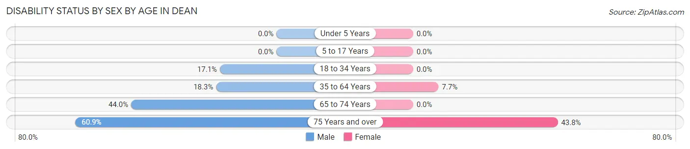 Disability Status by Sex by Age in Dean